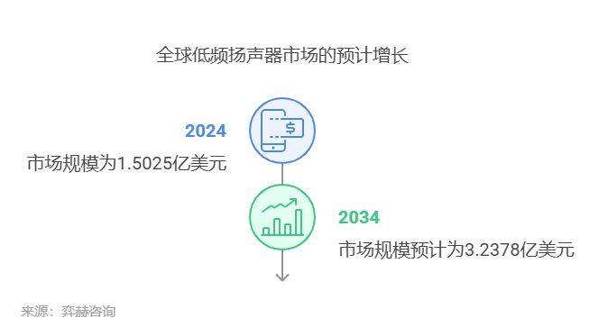 25年低频扬声器市场凯发k8全面分析20(图1)